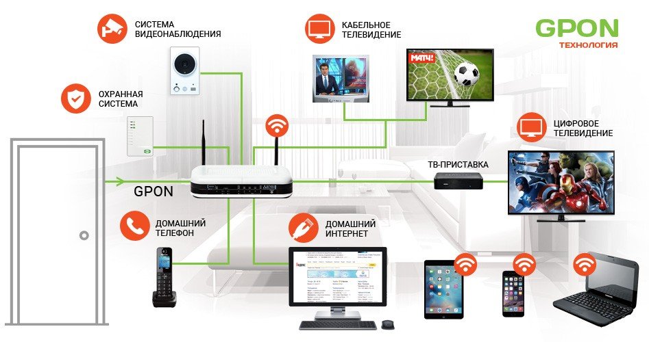 GPON - технологии для вас