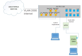 Пример конфигурации ZTE C320 с настройкой DHCP\PPPoE на ONT - ZXHN F660 по протоколу OMCI