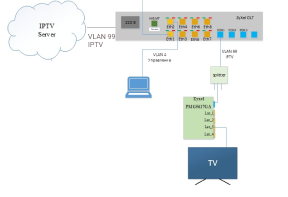 Пример настройки IPTV (Multicast трафика) на Zyxel OLT1404A